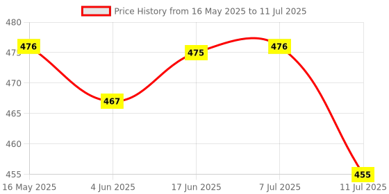 flipkart.com unzag Professional high power 7w LEd flashlight torch 700 metre range torch Torch unzag Price History Graph from 16 May 2025 to 11 Jul 2025