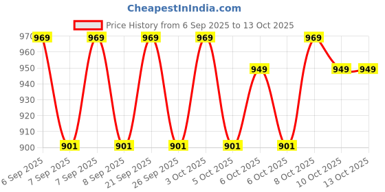flipkart.com pkt Professional High Precision LED Pen Diamond Test Jewelry Selector Tester Digital Voltage Tester pkt Price History Graph from 6 Sep 2025 to 13 Oct 2025