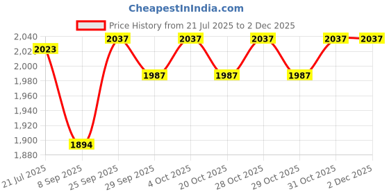 flipkart.com digital craft Professional High Precision LED Pen Diamond Test Jewelry Selector Tester Jewelry Tool Combo Offer Probe and Tester Electronic Hobby Kit digital craft Price History Graph from 21 Jul 2025 to 2 Dec 2025
