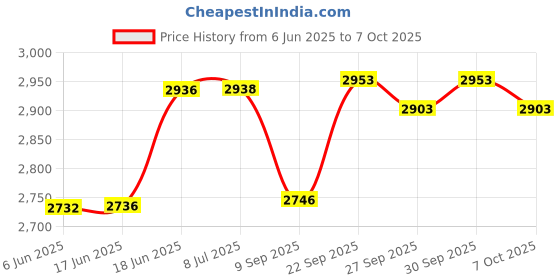 flipkart.com tool cut Professional High Precision LED Pen Diamond Test Jewelry Selector Tester Jewelry Tool Combo Offer Probe and Tester Electronic Hobby Kit pocket scale Electronics Solutions 0.1gm to 200gm Jwellary Weighing Scale (Silver) Weighing Scale Probe and Tester Electronic Hobby Kit tool cut Price History Graph from 6 Jun 2025 to 7 Oct 2025
