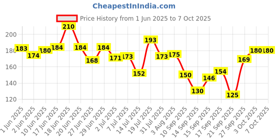 flipkart.com colors queen Professional High-tech Eyeliner 1.2 g colors queen Price History Graph from 1 Jun 2025 to 7 Oct 2025