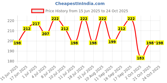 flipkart.com livon Professional Hydrating Serum for Women & Men,With Keratin, Hyaluronic &Olive Oil livon Price History Graph from 15 Jun 2025 to 24 Oct 2025