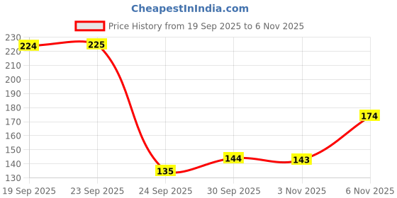 flipkart.com cloverbyte Professional i-10 Soft (Pack of 2) Cricket Rubber Ball cloverbyte Price History Graph from 19 Sep 2025 to 6 Nov 2025