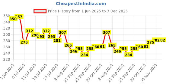flipkart.com yawi Professional Instant Dip & Twist Nail Remover Combo yawi Price History Graph from 1 Jun 2025 to 2 Dec 2025