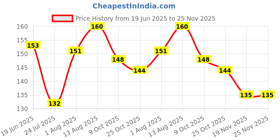 flipkart.com decoreka Professional Intelligent Automatic LED UV Curing Nail Art Lamp Nail Polish Dryer decoreka Price History Graph from 19 Jun 2025 to 25 Nov 2025