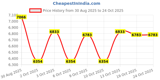 flipkart.com americanz muscles PROFESSIONAL ISO HYDRO Whey Protein americanz muscles Price History Graph from 30 Aug 2025 to 22 Oct 2025