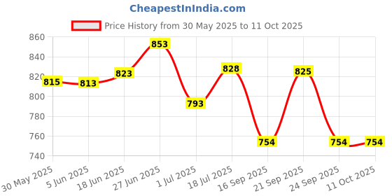 flipkart.com won Professional journalists reporting mic Shotgun mic with mic flag (pink ) Microphone won Price History Graph from 30 May 2025 to 10 Oct 2025