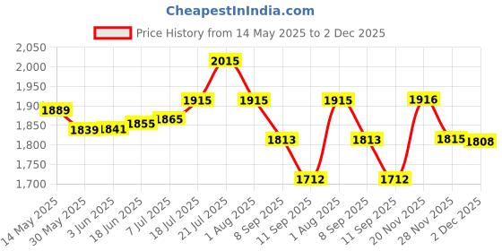 flipkart.com mobizac Professional (K205 Model) Dual Wireless Mic with Muff Superior Noise Reduction Collar Microphone for Mobiles DSLRs GoPro Cameras Desktops Laptops Speakers mobizac Price History Graph from 14 May 2025 to 2 Dec 2025