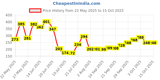 flipkart.com xfinity fitness PROFESSIONAL KNEE SLEEVE SUPPORT CAP FOR GYM EXERCISE AND WORKOUT PACK OF 2 Knee Support xfinity fitness Price History Graph from 22 May 2025 to 15 Oct 2025