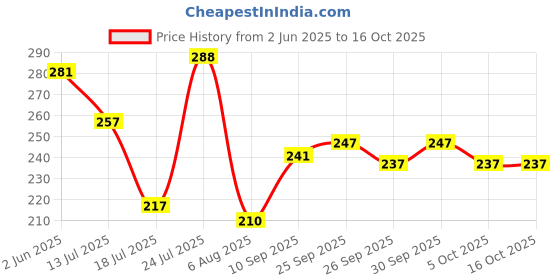 flipkart.com xfinity fitness PROFESSIONAL KNEE SLEEVE SUPPORT CAP FOR GYM EXERCISE AND WORKOUT PACK OF 2 Knee Support xfinity fitness Price History Graph from 2 Jun 2025 to 15 Oct 2025