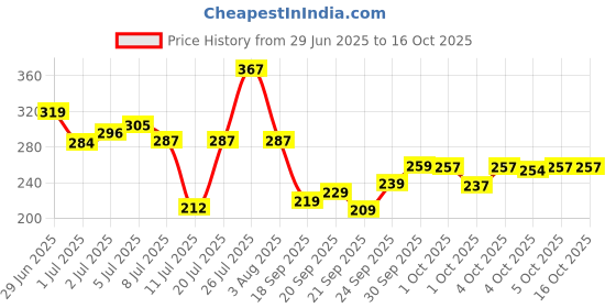 flipkart.com xfinity fitness PROFESSIONAL KNEE SLEEVE SUPPORT CAP FOR GYM EXERCISE AND WORKOUT PACK OF 2 Knee Support xfinity fitness Price History Graph from 29 Jun 2025 to 15 Oct 2025