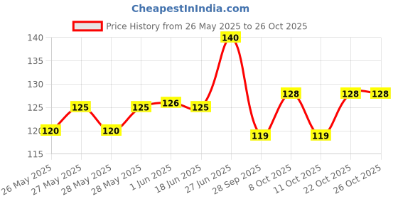flipkart.com blaxland Professional Knife Sharpener Tool 3 Stages Sharpener with Handle Chef's Knives Knife Sharpening Steel blaxland Price History Graph from 26 May 2025 to 26 Oct 2025