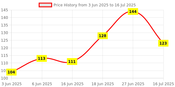 flipkart.com zuru bunch Professional Knife Sharpener Tool 3 Stages Sharpener with Handle Chef's Knives Knife Sharpening Steel zuru bunch Price History Graph from 3 Jun 2025 to 16 Jul 2025