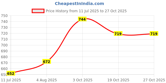 flipkart.com triton Professional Lazer Foot Scraper with Curved Handle/Filer, Dead Skin Callus Remover triton Price History Graph from 11 Jul 2025 to 27 Oct 2025