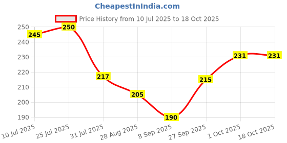 flipkart.com hair line Professional Lazer Plate Foot Scraper/Filer for Callus Remover hair line Price History Graph from 10 Jul 2025 to 18 Oct 2025