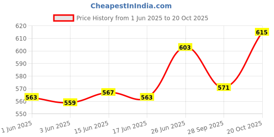 flipkart.com star house Professional Look Best Cricket Kit Bag Green star house Price History Graph from 1 Jun 2025 to 20 Oct 2025