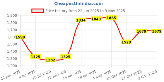 flipkart.com lacopine Professional Makeup Artist Travel Bag Cosmetic Case Organizer With EVA Dividers Gift For Women Girls Make up, Jewelry, Toiletries, Shaving Kit Vanity Box lacopine Price History Graph from 22 Jun 2025 to 2 Nov 2025