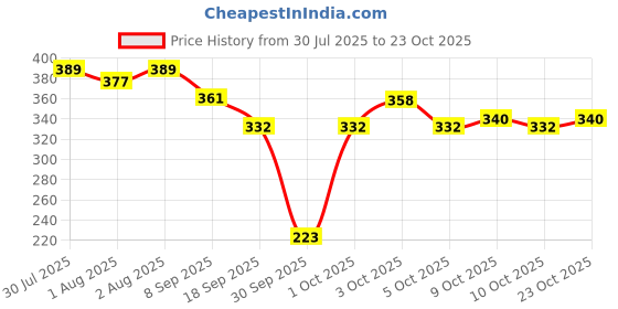 flipkart.com love huda Professional Makeup Blenders And Puffs Multicolor love huda Price History Graph from 30 Jul 2025 to 23 Oct 2025