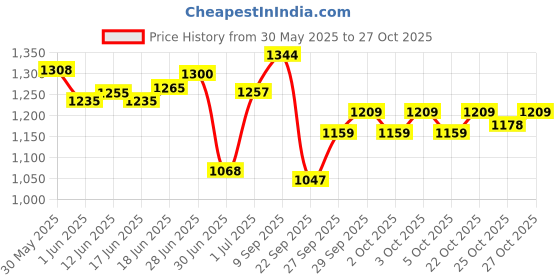 flipkart.com beili Professional Makeup Brush Set Natural Goat Hair Premium Synthetic Cosmetic Brush beili Price History Graph from 30 May 2025 to 25 Oct 2025