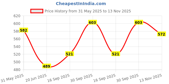 flipkart.com wryak Professional Makeup Combo Kit wryak Price History Graph from 31 May 2025 to 13 Nov 2025