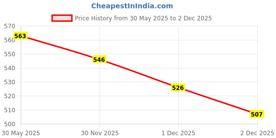 flipkart.com ahdam Professional Makeup Combo Kit ahdam Price History Graph from 30 May 2025 to 1 Dec 2025