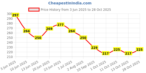 flipkart.com noy Professional Makeup Combo Set For Women Perfect For Oily, Dry & Combination Skin noy Price History Graph from 3 Jun 2025 to 28 Oct 2025