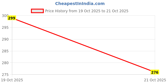 flipkart.com yim~mi Professional Makeup Combo Set with Foundation, Brushes, Eyeshadow, Mascara yim~mi Price History Graph from 19 Oct 2025 to 21 Oct 2025