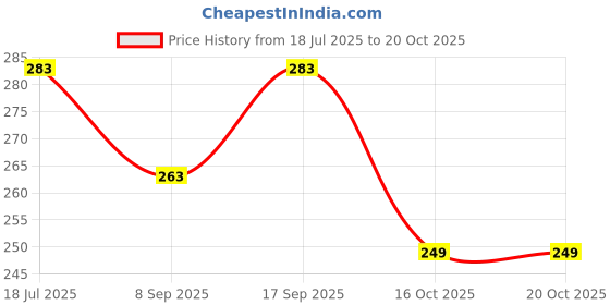 flipkart.com nyn Professional Makeup Kit (80133A) nyn Price History Graph from 18 Jul 2025 to 19 Oct 2025