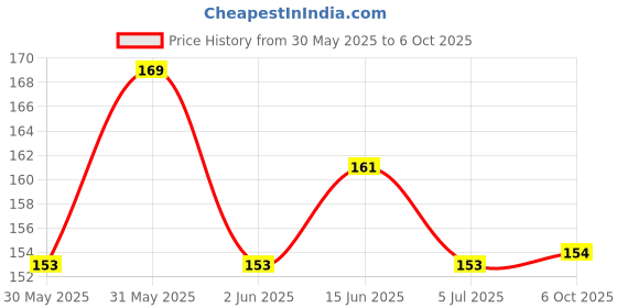 flipkart.com nyn Professional Makeup Kit (80133B) nyn Price History Graph from 30 May 2025 to 6 Oct 2025