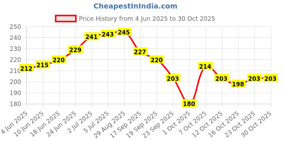 flipkart.com leiseette'z Professional makeup kit for girls and women leiseette'z Price History Graph from 4 Jun 2025 to 30 Oct 2025