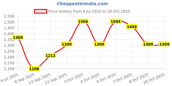 flipkart.com hd fashion Professional Makeup Kit of 40 Items 2602202108 hd fashion Price History Graph from 9 Jul 2025 to 20 Oct 2025