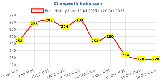 flipkart.com toroka Professional Makeup Kit210702021A3 (Pack of 15) toroka Price History Graph from 11 Jul 2025 to 20 Oct 2025
