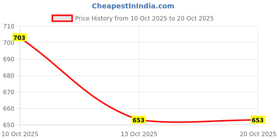 flipkart.com aqval Professional Makeup Kit210702021A7 aqval Price History Graph from 10 Oct 2025 to 20 Oct 2025