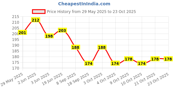 flipkart.com love huda Professional Makeup Sponge Blender For Blending Face Makeup, Face Sponge Puff. love huda Price History Graph from 29 May 2025 to 23 Oct 2025