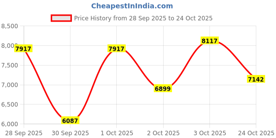 flipkart.com pride star Professional makeup Vanity Box pride star Price History Graph from 28 Sep 2025 to 24 Oct 2025