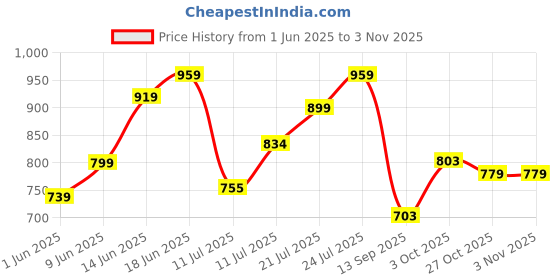 flipkart.com hilary rhoda Professional MakeupKit | Highly Pigmented & LongLasting | Blend Flawlessly | 74g hilary rhoda Price History Graph from 1 Jun 2025 to 2 Nov 2025