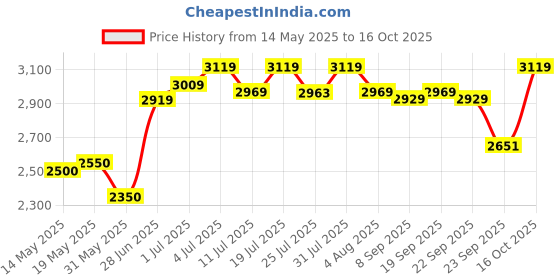 flipkart.com gt manufacturers Professional Mango wood Dholak Bhajan kirtan Nut & Bolts Dholak gt manufacturers Price History Graph from 14 May 2025 to 16 Oct 2025