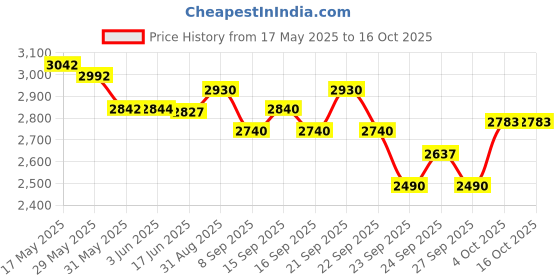 flipkart.com gt manufacturers Professional Mango wood Dholak Black 18 01 Nut & Bolts Dholak gt manufacturers Price History Graph from 17 May 2025 to 16 Oct 2025