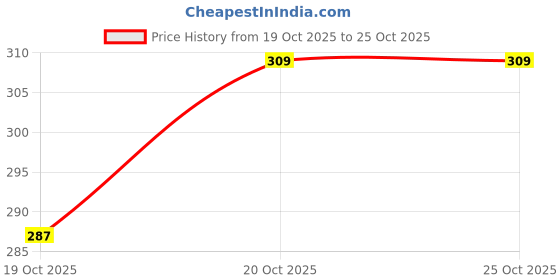 flipkart.com urban box Professional Manicure Pedicure Kit, Luxury Nail Grooming Set With Travel Case urban box Price History Graph from 19 Oct 2025 to 25 Oct 2025