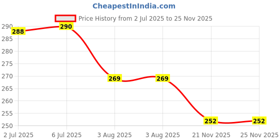 flipkart.com gleevia Professional Manicure Pedicure tool Kit | Stainless steel cuticle cutters| Toe Nail clipper & scissors | Nail Edge & Cuticle cutter and Filer gleevia Price History Graph from 2 Jul 2025 to 24 Nov 2025