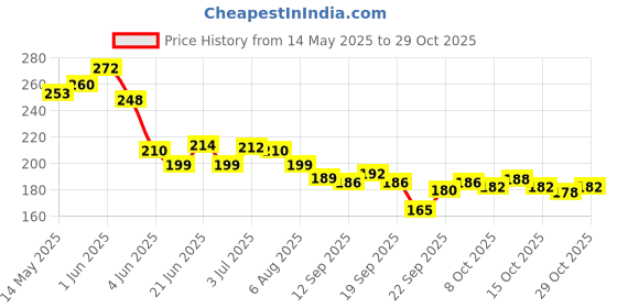 flipkart.com mypleasureshopee Professional Manicure Set 16 in 1 Stainless Steel mypleasureshopee Price History Graph from 14 May 2025 to 29 Oct 2025