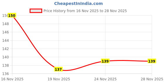 flipkart.com janmesh enterprises Professional Match Ball for Indoor & Outdoor Games & Training for Kids & Adults Basketball - Size: 3 janmesh enterprises Price History Graph from 16 Nov 2025 to 27 Nov 2025