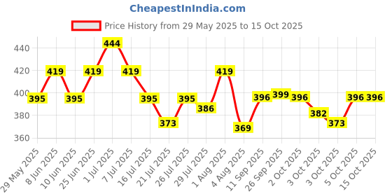 flipkart.com afaraxia PROFESSIONAL MATTE FINISH HOT RED NAIL PAINT RED afaraxia Price History Graph from 29 May 2025 to 15 Oct 2025