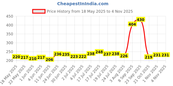 flipkart.com soulflare Professional MaxtopT99 Rechargeable Cordless Electric Blade Beard Trimmer Black Pet Hair Trimmer soulflare Price History Graph from 18 May 2025 to 3 Nov 2025