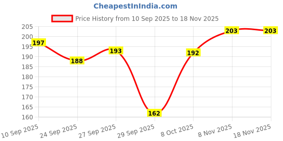 flipkart.com lowprice Professional Medium Hot Curling Round Hair Brush For Men And Women lowprice Price History Graph from 10 Sep 2025 to 18 Nov 2025
