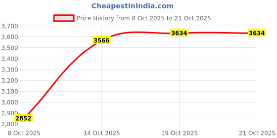 flipkart.com ymd Professional Metal Integrated Olympic Rubber Weight Plates 10Kgx2Pcs - 50 mm Hole Black Weight Plate ymd Price History Graph from 8 Oct 2025 to 20 Oct 2025