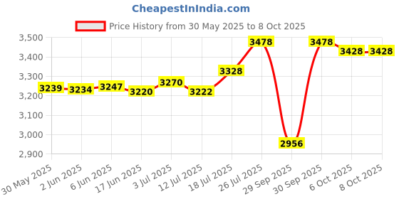 flipkart.com ahuja professional mic for cameras and laptop with mic port Microphone ahuja Price History Graph from 30 May 2025 to 8 Oct 2025