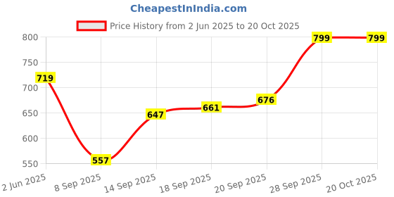 flipkart.com xydrozen Professional Micro Steam Iron for Fabric Clothes 50 W Steam Iron xydrozen Price History Graph from 2 Jun 2025 to 19 Oct 2025