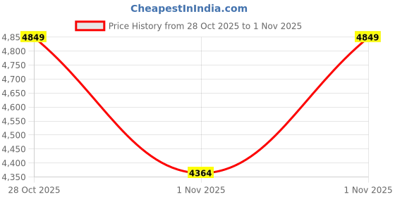 flipkart.com voltegic Professional Microphone Condenser Recording with Mute and Echo Microphone voltegic Price History Graph from 28 Oct 2025 to 1 Nov 2025