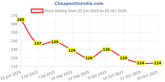 flipkart.com trendee huda PROFESSIONAL MIRROR FINISH NAIL POLISH FOR BEAUTIFUL NAILS. Golden trendee huda Price History Graph from 25 Jun 2025 to 24 Oct 2025